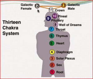 13 chakras system